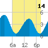 Palm Valley tide chart for Monday, June 14, 2021