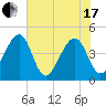 Palm Valley tide chart for Thursday, June 17, 2021