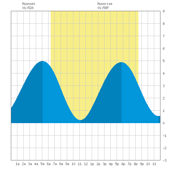 Palm Valley tide chart for Friday, June 18, 2021