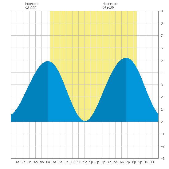 Palm Valley tide chart for Saturday, June 19, 2021