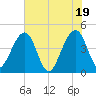 Palm Valley tide chart for Saturday, June 19, 2021