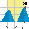 Palm Valley tide chart for Sunday, June 20, 2021