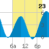 Palm Valley tide chart for Wednesday, June 23, 2021