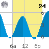 Palm Valley tide chart for Thursday, June 24, 2021