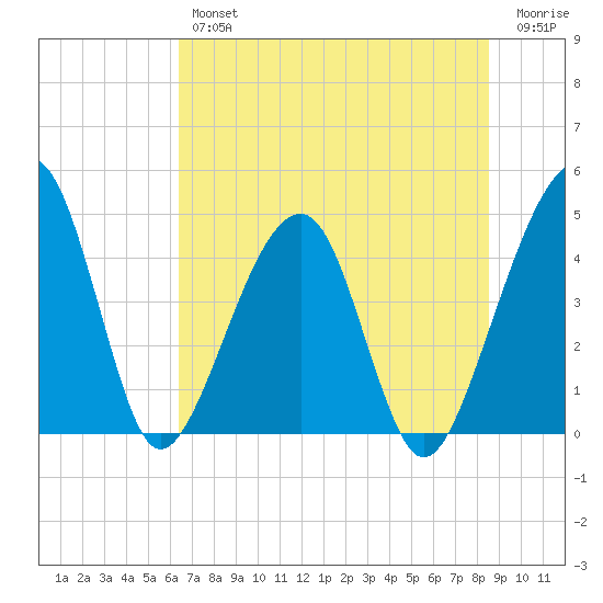 Palm Valley tide chart for Friday, June 25, 2021