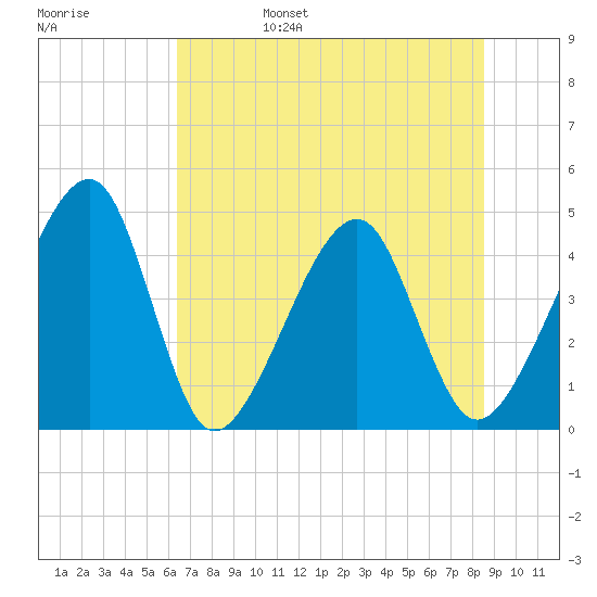Palm Valley tide chart for Monday, June 28, 2021