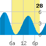 Palm Valley tide chart for Monday, June 28, 2021
