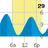 Palm Valley tide chart for Tuesday, June 29, 2021