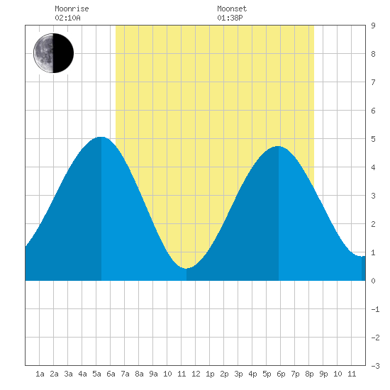 Palm Valley tide chart for Wednesday, June 2, 2021