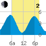 Palm Valley tide chart for Wednesday, June 2, 2021