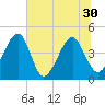 Palm Valley tide chart for Wednesday, June 30, 2021