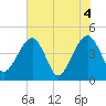 Palm Valley tide chart for Friday, June 4, 2021