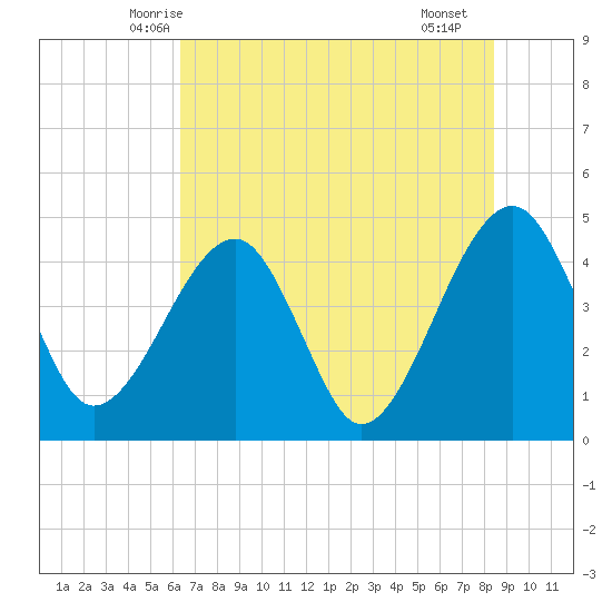 Palm Valley tide chart for Sunday, June 6, 2021