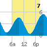 Palm Valley tide chart for Monday, June 7, 2021