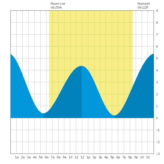 Palm Valley tide chart for Saturday, July 10, 2021
