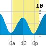 Palm Valley tide chart for Saturday, July 10, 2021