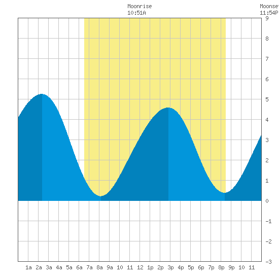 Palm Valley tide chart for Wednesday, July 14, 2021