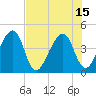 Palm Valley tide chart for Thursday, July 15, 2021