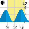 Palm Valley tide chart for Saturday, July 17, 2021