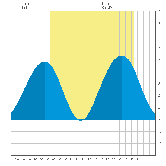 Palm Valley tide chart for Sunday, July 18, 2021