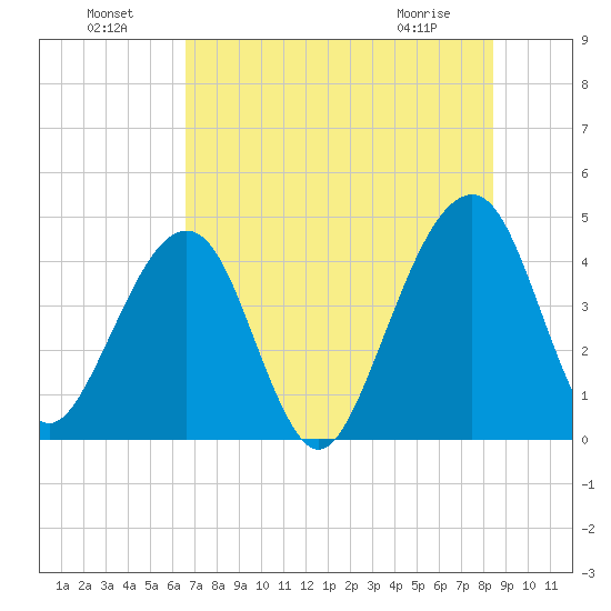 Palm Valley tide chart for Monday, July 19, 2021