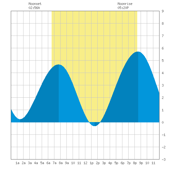 Palm Valley tide chart for Tuesday, July 20, 2021