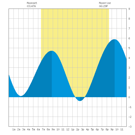 Palm Valley tide chart for Wednesday, July 21, 2021