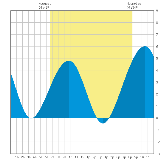 Palm Valley tide chart for Thursday, July 22, 2021