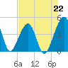 Palm Valley tide chart for Thursday, July 22, 2021