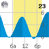 Palm Valley tide chart for Friday, July 23, 2021