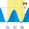 Palm Valley tide chart for Saturday, July 24, 2021