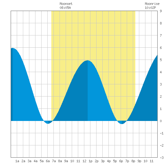 Palm Valley tide chart for Sunday, July 25, 2021