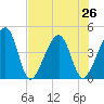 Palm Valley tide chart for Monday, July 26, 2021