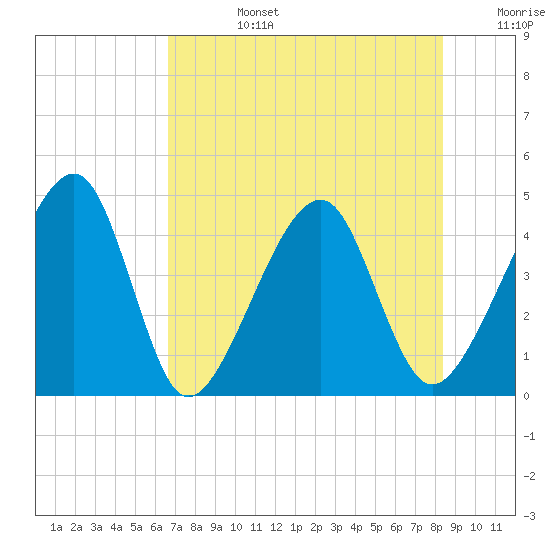 Palm Valley tide chart for Tuesday, July 27, 2021