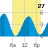 Palm Valley tide chart for Tuesday, July 27, 2021