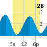Palm Valley tide chart for Wednesday, July 28, 2021