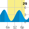 Palm Valley tide chart for Thursday, July 29, 2021