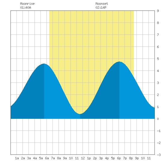 Palm Valley tide chart for Friday, July 2, 2021