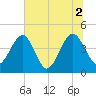 Palm Valley tide chart for Friday, July 2, 2021