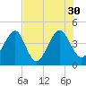 Palm Valley tide chart for Friday, July 30, 2021
