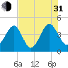 Palm Valley tide chart for Saturday, July 31, 2021