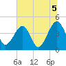 Palm Valley tide chart for Monday, July 5, 2021