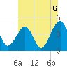 Palm Valley tide chart for Tuesday, July 6, 2021