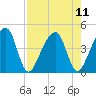 Palm Valley tide chart for Wednesday, August 11, 2021