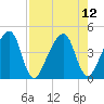 Palm Valley tide chart for Thursday, August 12, 2021