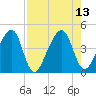 Palm Valley tide chart for Friday, August 13, 2021