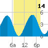 Palm Valley tide chart for Saturday, August 14, 2021