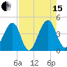 Palm Valley tide chart for Sunday, August 15, 2021