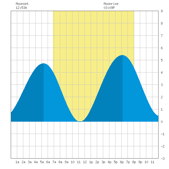 Palm Valley tide chart for Monday, August 16, 2021