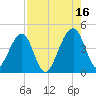 Palm Valley tide chart for Monday, August 16, 2021